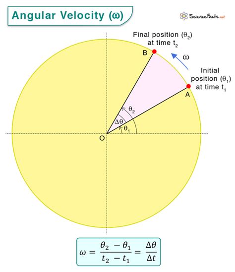 angular velocity chart.